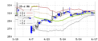日和産業(2055)のボリンジャーバンド(25日)