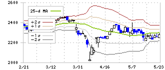 日本甜菜製糖(2108)のボリンジャーバンド(25日)