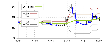 燦キャピタルマネージメント(2134)のボリンジャーバンド(25日)