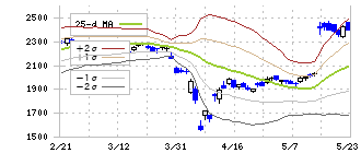 ＵＴグループ(2146)のボリンジャーバンド(25日)