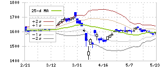 Ｅ・Ｊホールディングス(2153)のボリンジャーバンド(25日)