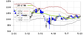 コシダカホールディングス(2157)のボリンジャーバンド(25日)