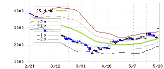 ジーエヌアイグループ(2160)のボリンジャーバンド(25日)