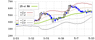 ｎｍｓホールディングス(2162)のボリンジャーバンド(25日)
