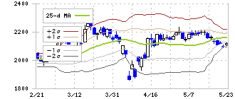 パソナグループ(2168)のボリンジャーバンド(25日)
