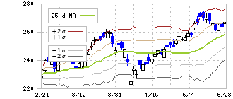 パーソルホールディングス(2181)のボリンジャーバンド(25日)
