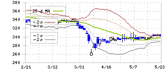 リニカル(2183)のボリンジャーバンド(25日)