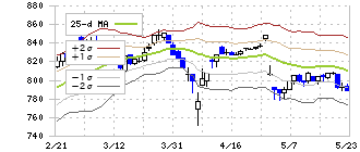 アイ・ケイ・ケイホールディングス(2198)のボリンジャーバンド(25日)