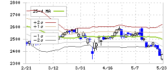 森永製菓(2201)のボリンジャーバンド(25日)