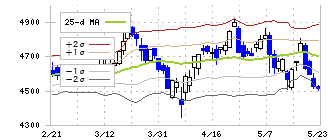 江崎グリコ(2206)のボリンジャーバンド(25日)