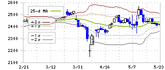 井村屋グループ(2209)のボリンジャーバンド(25日)