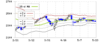 不二家(2211)のボリンジャーバンド(25日)