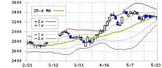 山崎製パン(2212)のボリンジャーバンド(25日)