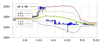 日糧製パン(2218)のボリンジャーバンド(25日)