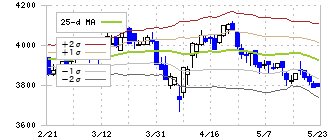亀田製菓(2220)のボリンジャーバンド(25日)
