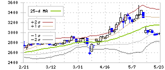 岩塚製菓(2221)のボリンジャーバンド(25日)