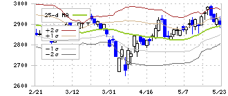 カルビー(2229)のボリンジャーバンド(25日)