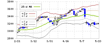 明治ホールディングス(2269)のボリンジャーバンド(25日)