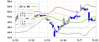 林兼産業(2286)のボリンジャーバンド(25日)
