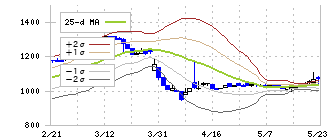 福留ハム(2291)のボリンジャーバンド(25日)