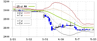 滝沢ハム(2293)のボリンジャーバンド(25日)