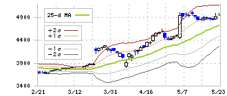 伊藤ハム米久ホールディングス(2296)のボリンジャーバンド(25日)