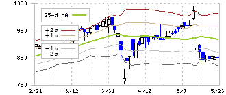 ＣＳＳホールディングス(2304)のボリンジャーバンド(25日)