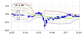 エプコ(2311)のボリンジャーバンド(25日)