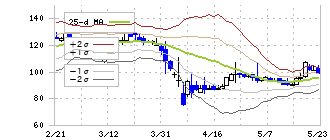 ソフトフロントホールディングス(2321)のボリンジャーバンド(25日)