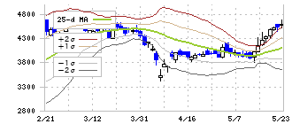 ＮＪＳ(2325)のボリンジャーバンド(25日)