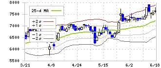 デジタルアーツ(2326)のボリンジャーバンド(25日)