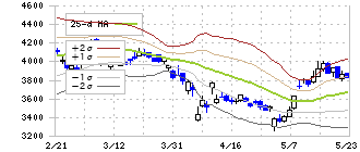 日鉄ソリューションズ(2327)のボリンジャーバンド(25日)