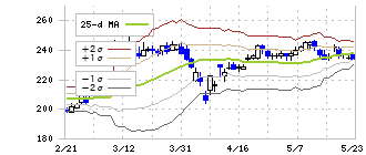日本駐車場開発(2353)のボリンジャーバンド(25日)