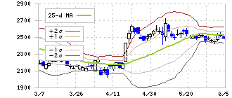 カカクコム(2371)のボリンジャーバンド(25日)