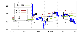 セントケア・ホールディング(2374)のボリンジャーバンド(25日)