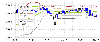 ＳＢＳホールディングス(2384)のボリンジャーバンド(25日)