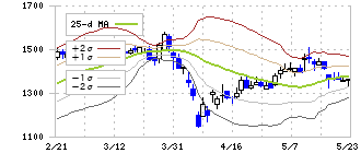デジタルホールディングス(2389)のボリンジャーバンド(25日)