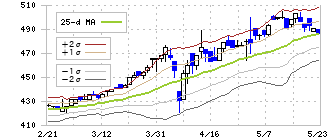 鉄人化ホールディングス(2404)のボリンジャーバンド(25日)