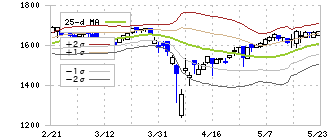 ヒューマンホールディングス(2415)のボリンジャーバンド(25日)