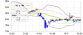 ケアサービス(2425)のボリンジャーバンド(25日)