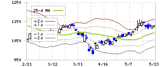 博報堂ＤＹホールディングス(2433)のボリンジャーバンド(25日)