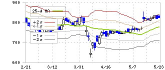 共同ピーアール(2436)のボリンジャーバンド(25日)