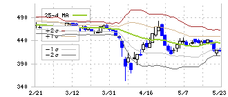 アスカネット(2438)のボリンジャーバンド(25日)