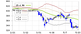 タカミヤ(2445)のボリンジャーバンド(25日)