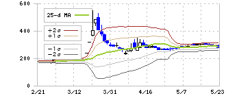 アウンコンサルティング(2459)のボリンジャーバンド(25日)