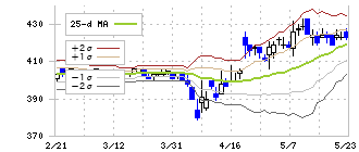 ファンコミュニケーションズ(2461)のボリンジャーバンド(25日)