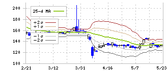 バルクホールディングス(2467)のボリンジャーバンド(25日)