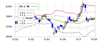 ＷＤＢホールディングス(2475)のボリンジャーバンド(25日)