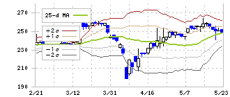 ジェイテック(2479)のボリンジャーバンド(25日)
