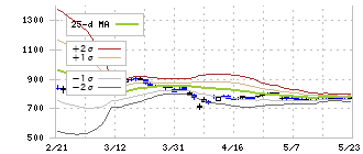 バリューコマース(2491)のボリンジャーバンド(25日)